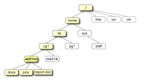 Unix文件结构